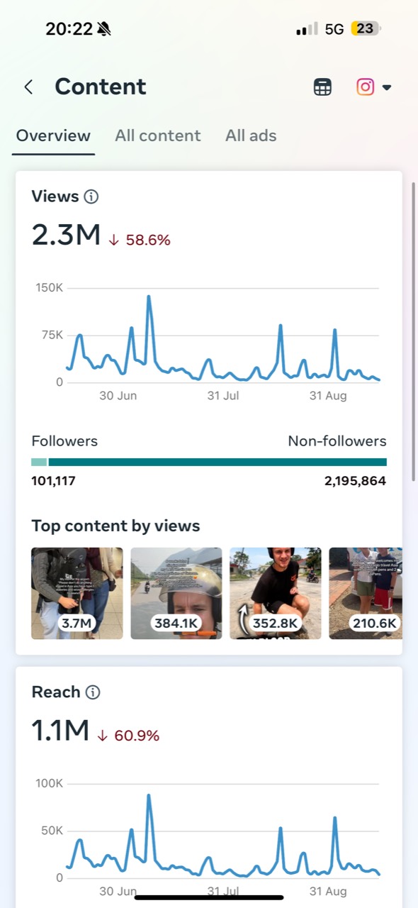 Instagram performance supplied September 2026