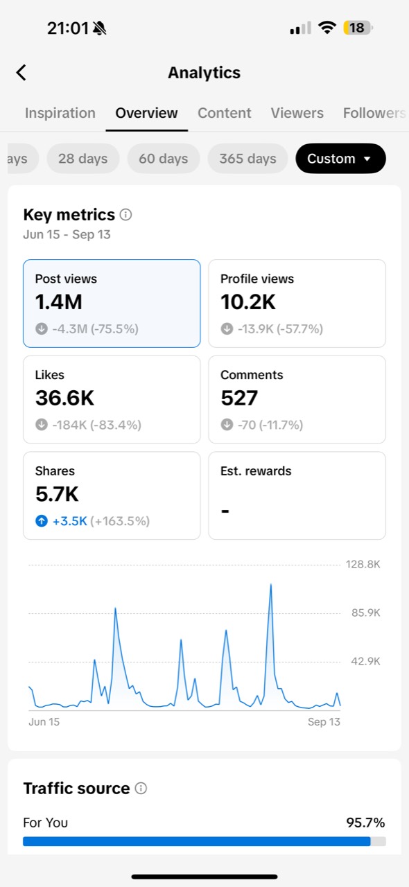 Tiktok performance supplied September 2026